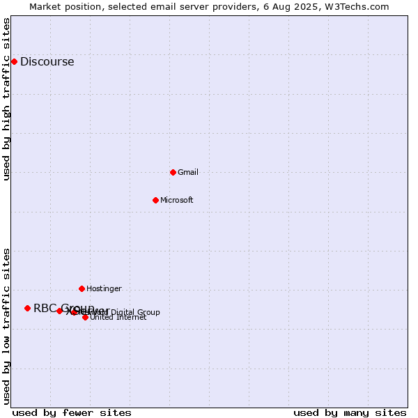 Market position of XServer vs. RBC Group vs. Discourse