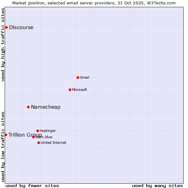 Market position of Namecheap vs. Discourse vs. Trillion Group