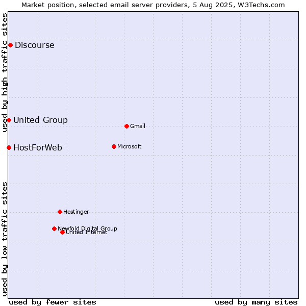 Market position of Discourse vs. United Group vs. HostForWeb