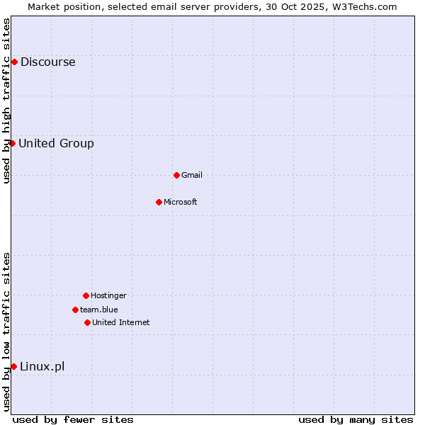 Market position of Discourse vs. Linux.pl vs. United Group