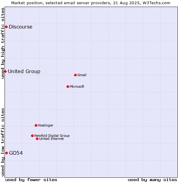 Market position of GO54 vs. Discourse vs. United Group