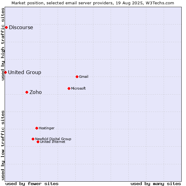 Market position of Zoho vs. Discourse vs. United Group