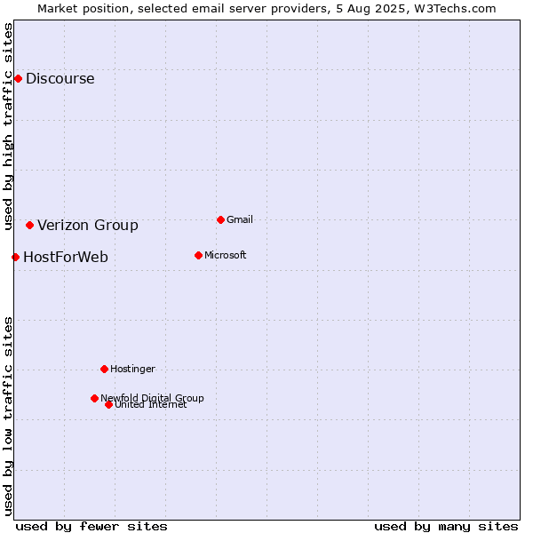 Market position of Verizon Group vs. Discourse vs. HostForWeb