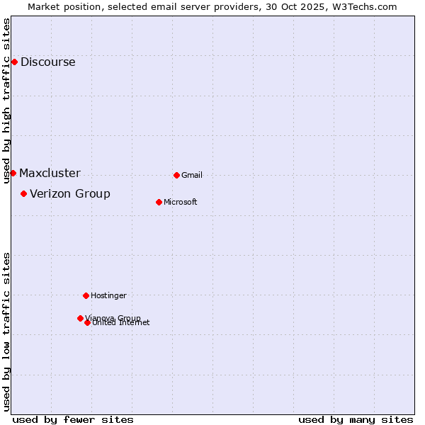 Market position of Verizon Group vs. Discourse vs. Maxcluster
