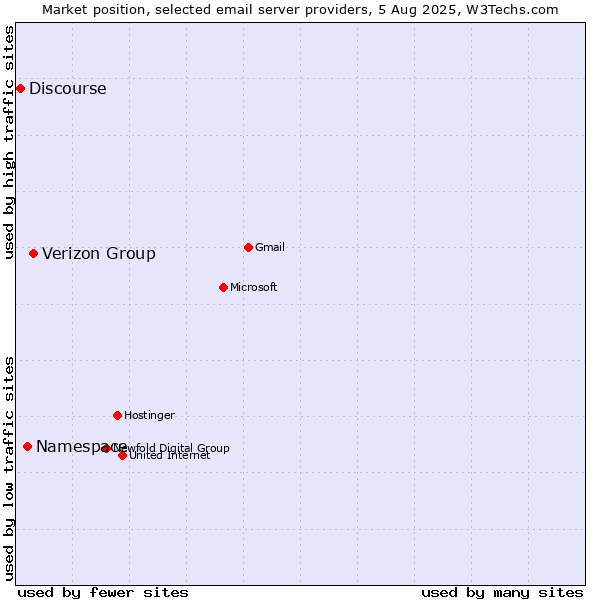 Market position of Verizon Group vs. Namespace vs. Discourse