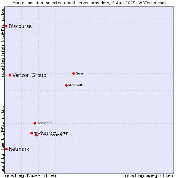 Market position of Verizon Group vs. Netmark vs. Discourse