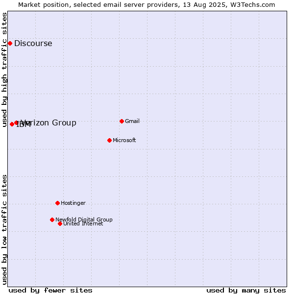Market position of Verizon Group vs. IBM vs. Discourse