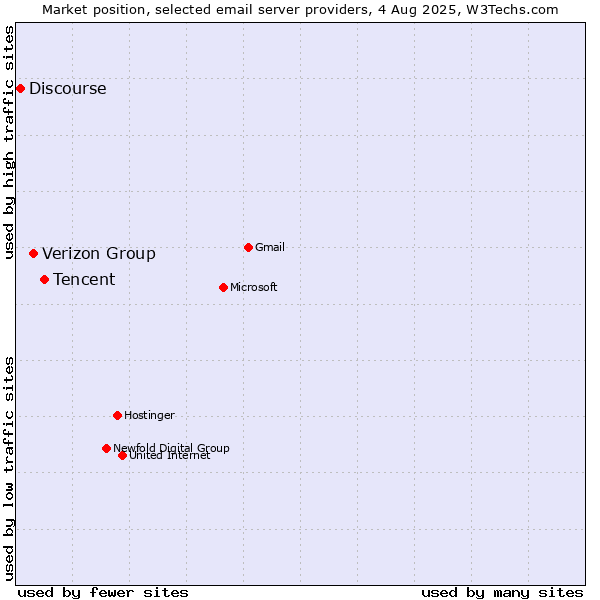 Market position of Tencent vs. Verizon Group vs. Discourse