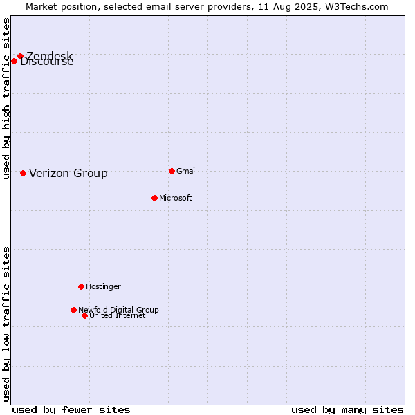 Market position of Verizon Group vs. Zendesk vs. Discourse