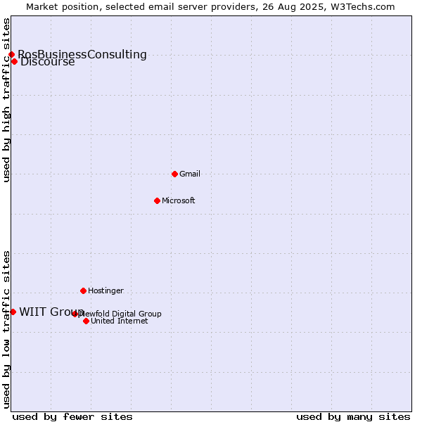 Market position of Discourse vs. WIIT Group vs. RosBusinessConsulting