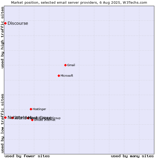 Market position of World Host Group vs. Netinternet vs. Discourse