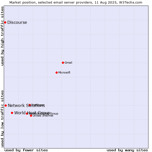 Market position of World Host Group vs. Network Solutions vs. Discourse