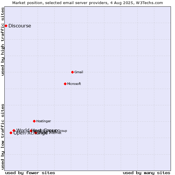Market position of World Host Group vs. Open-Xchange vs. Discourse
