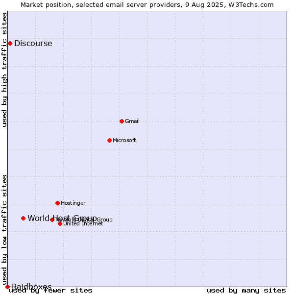 Market position of World Host Group vs. Discourse vs. Raidboxes