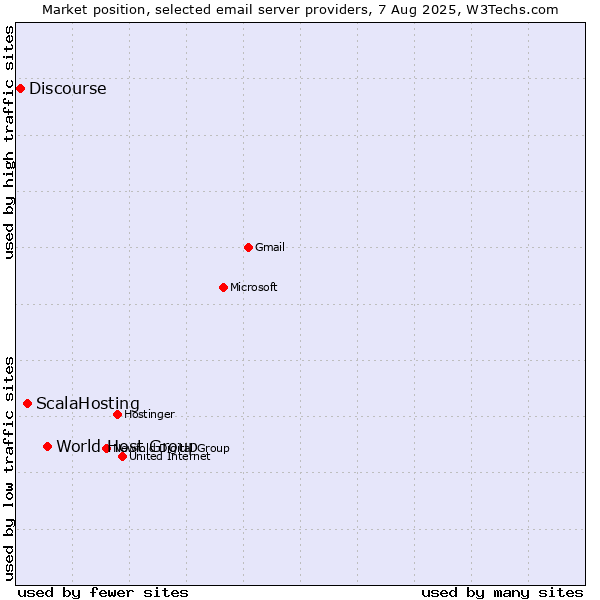 Market position of World Host Group vs. ScalaHosting vs. Discourse