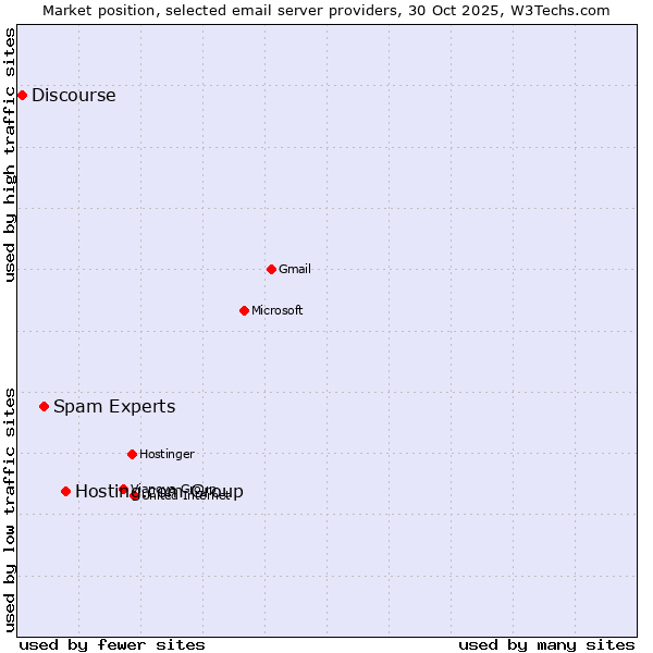 Market position of Hosting.com Group vs. Spam Experts vs. Discourse