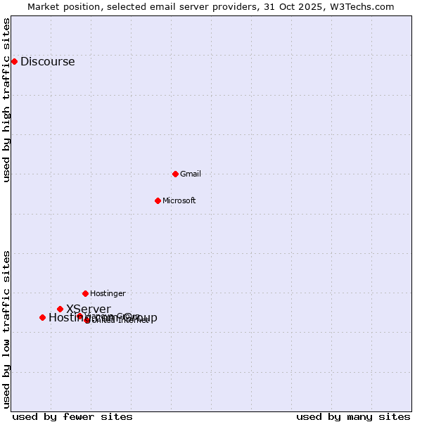 Market position of XServer vs. Hosting.com Group vs. Discourse