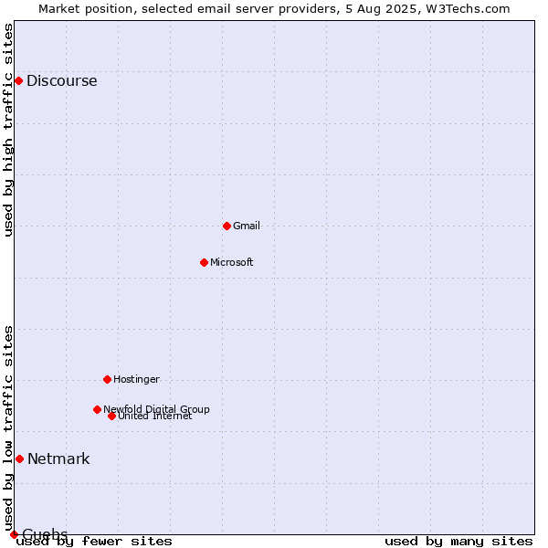 Market position of Netmark vs. Discourse vs. Guebs