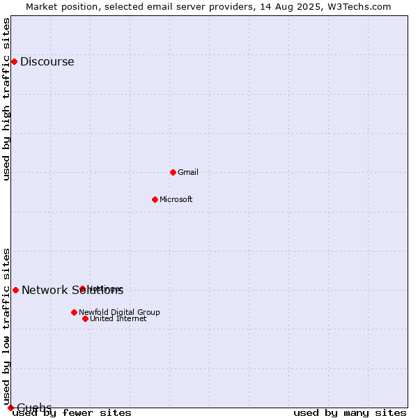 Market position of Network Solutions vs. Discourse vs. Guebs