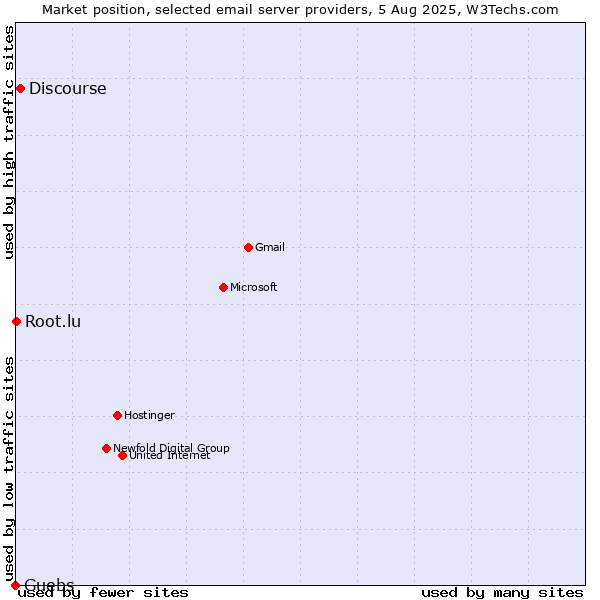 Market position of Discourse vs. Guebs vs. Root.lu