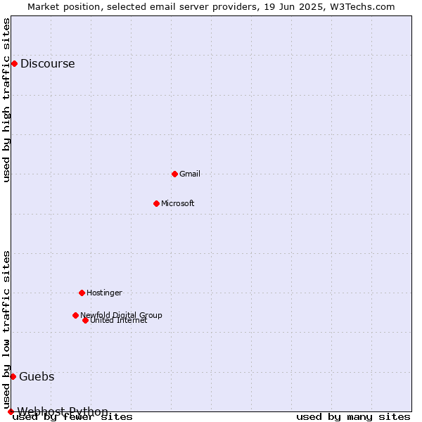 Market position of Discourse vs. Guebs vs. Webhost Python