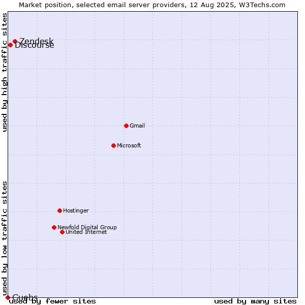 Market position of Zendesk vs. Discourse vs. Guebs