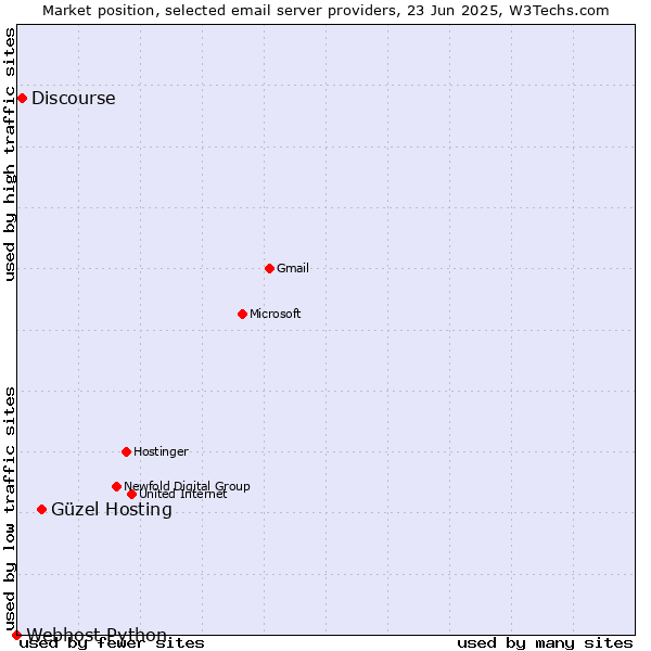 Market position of Güzel Hosting vs. Discourse vs. Webhost Python
