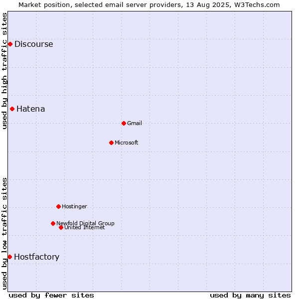 Market position of Hatena vs. Discourse vs. Hostfactory