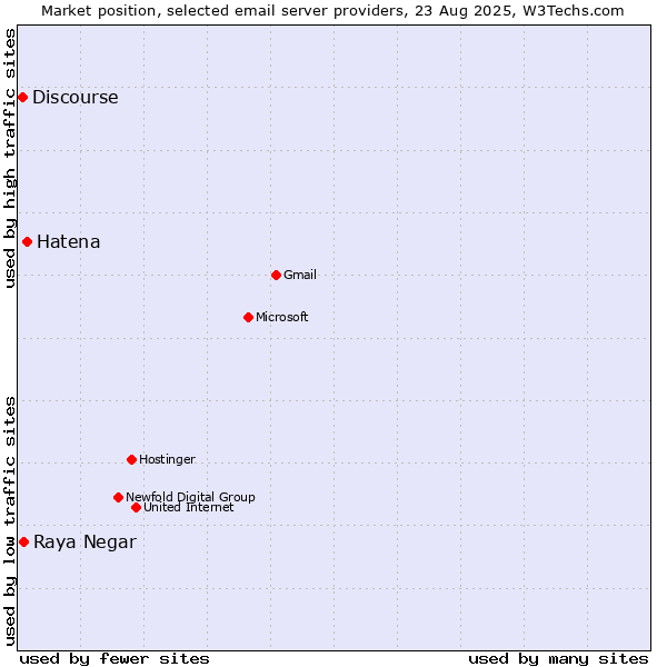 Market position of Hatena vs. Raya Negar vs. Discourse