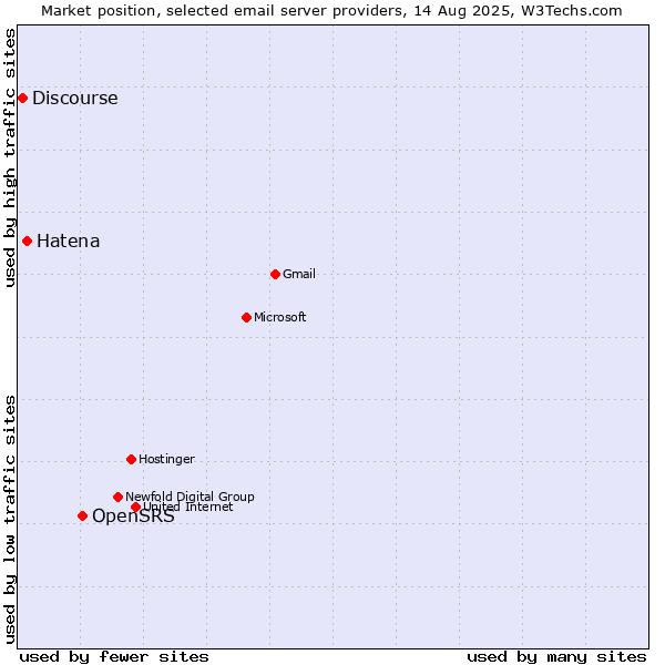 Market position of OpenSRS vs. Hatena vs. Discourse