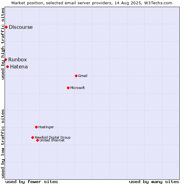 Market position of Hatena vs. Discourse vs. Runbox