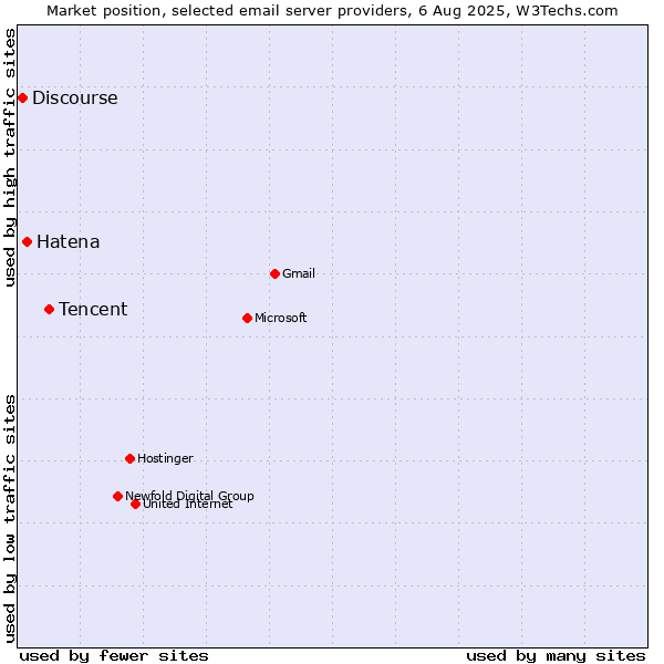 Market position of Tencent vs. Hatena vs. Discourse