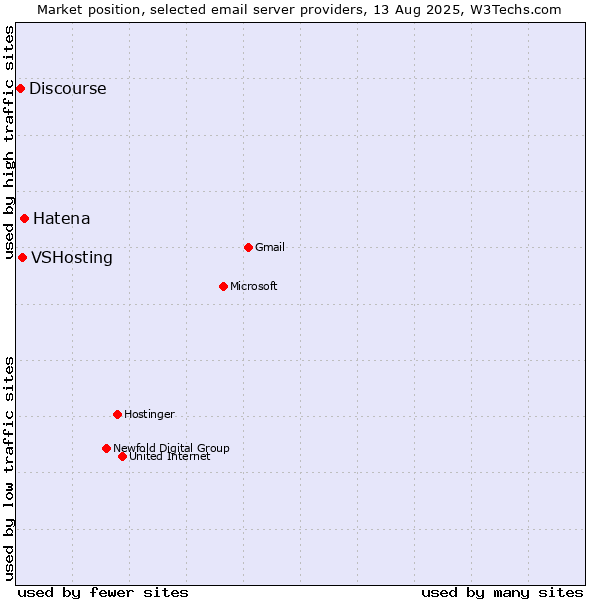 Market position of Hatena vs. VSHosting vs. Discourse