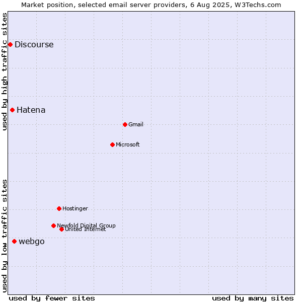 Market position of webgo vs. Hatena vs. Discourse