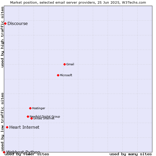 Market position of Heart Internet vs. Discourse vs. Webhost Python