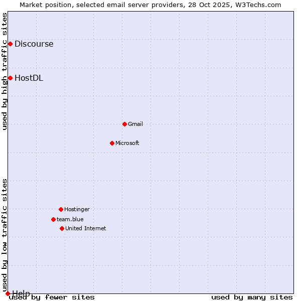 Market position of HostDL vs. Discourse vs. Help