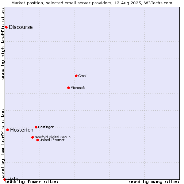Market position of Hosterion vs. Discourse vs. Help