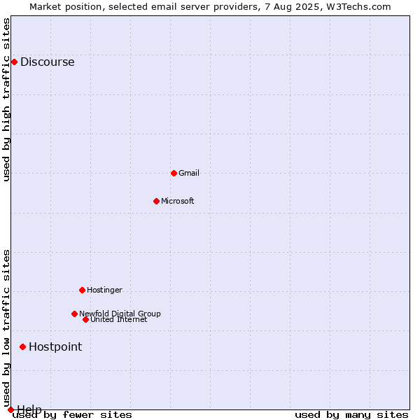 Market position of Hostpoint vs. Discourse vs. Help
