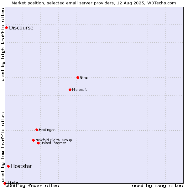 Market position of Hoststar vs. Discourse vs. Help