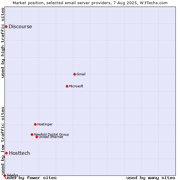 Market position of Hosttech vs. Discourse vs. Help