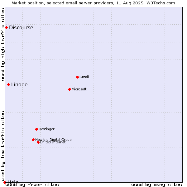 Market position of Linode vs. Discourse vs. Help