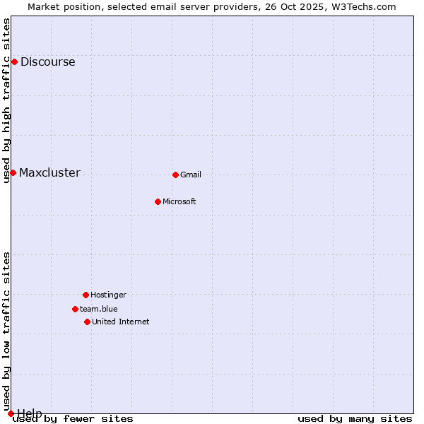 Market position of Discourse vs. Maxcluster vs. Help