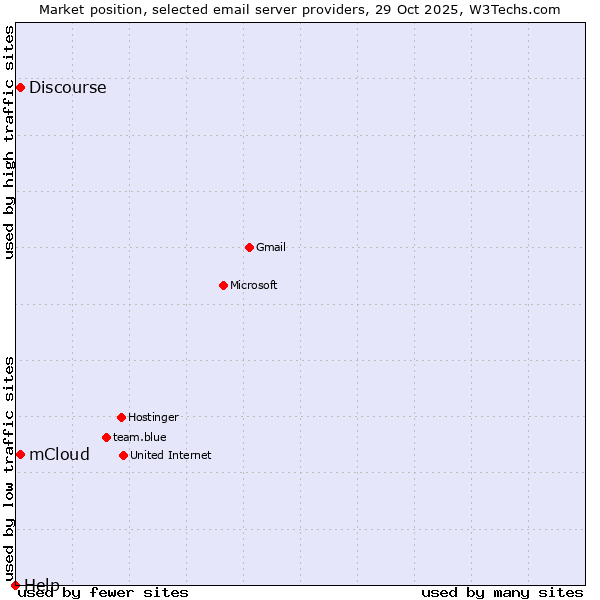 Market position of mCloud vs. Discourse vs. Help