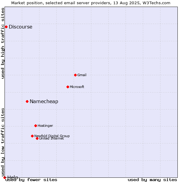 Market position of Namecheap vs. Discourse vs. Help