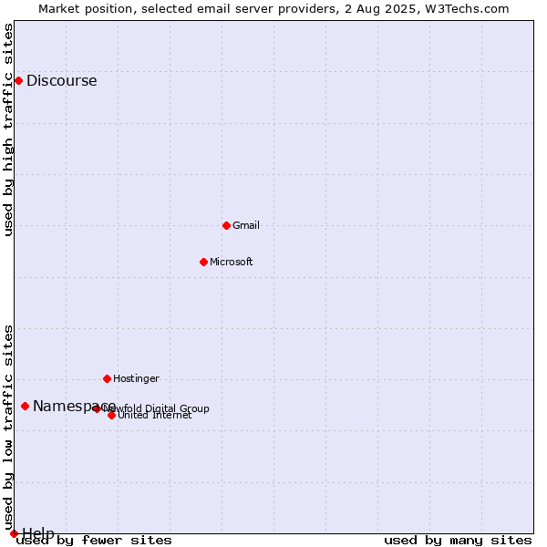 Market position of Namespace vs. Discourse vs. Help