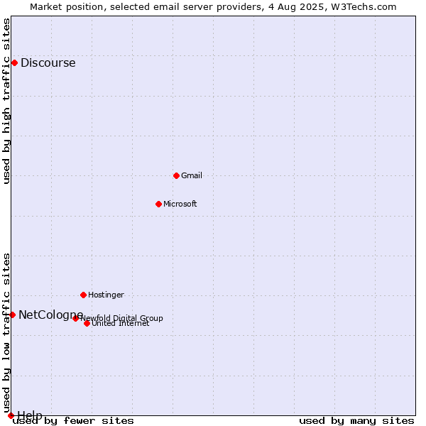 Market position of Discourse vs. NetCologne vs. Help