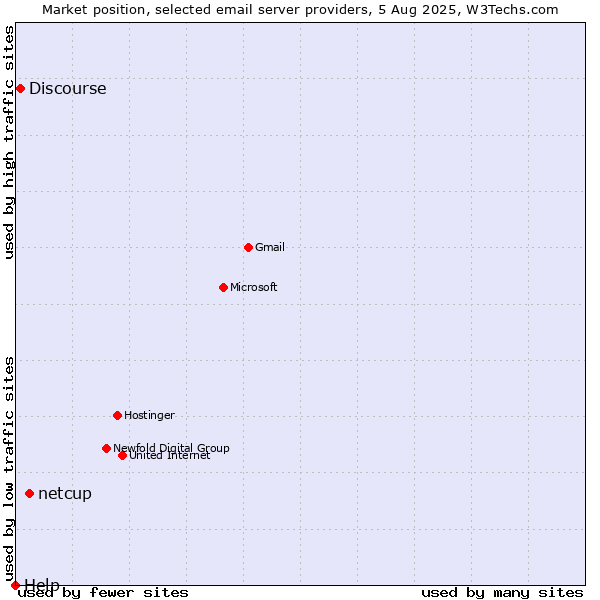 Market position of netcup vs. Discourse vs. Help