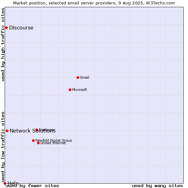 Market position of Network Solutions vs. Discourse vs. Help