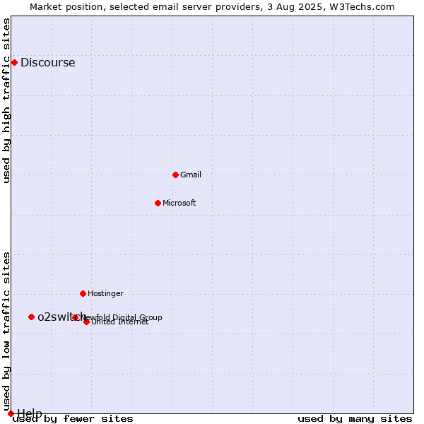 Market position of o2switch vs. Discourse vs. Help