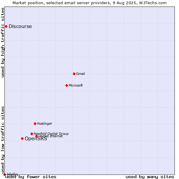Market position of OpenSRS vs. Discourse vs. Help